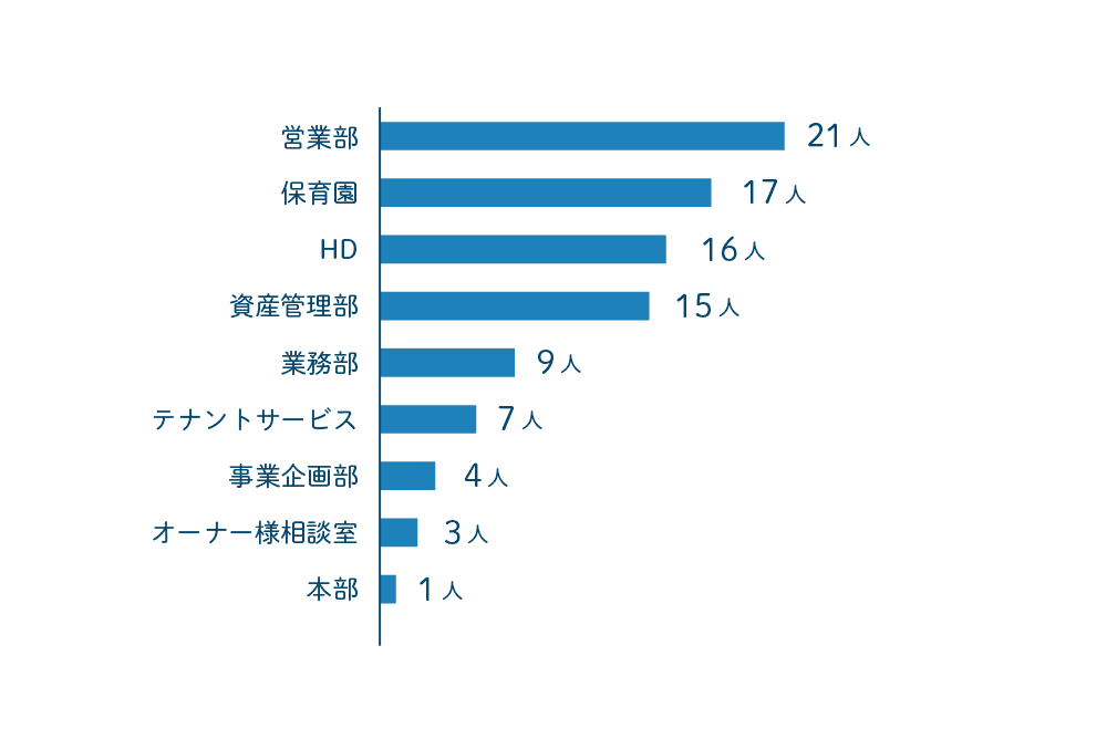データでわかるエヌアセット 株式会社エヌアセット 部署別スタッフ数