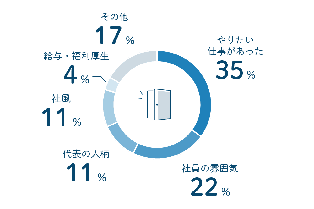 エヌアセットスタッフにアンケート エヌアセットに入社した理由は?