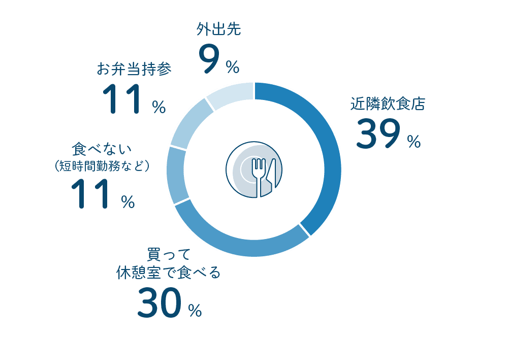 エヌアセットスタッフにアンケート お昼ご飯は?