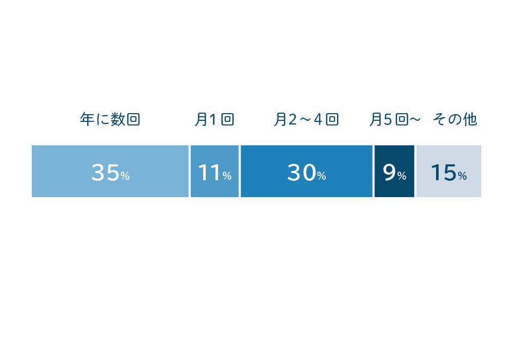 エヌアセットスタッフにアンケート お酒を飲む頻度は?