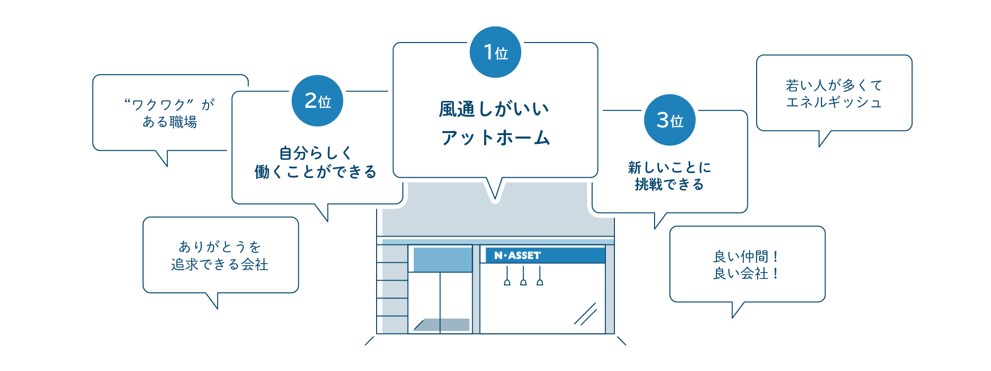 エヌアセットスタッフにアンケート エヌアセットってどんな会社?