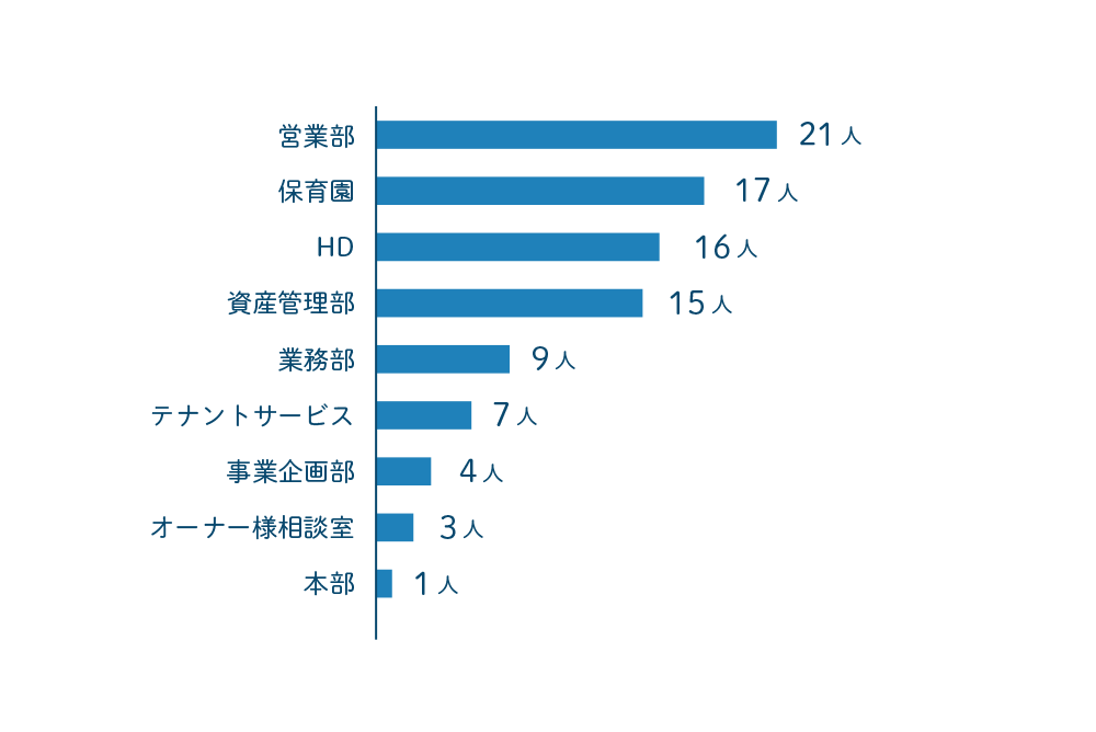 データでわかるエヌアセット 株式会社エヌアセット 部署別スタッフ数
