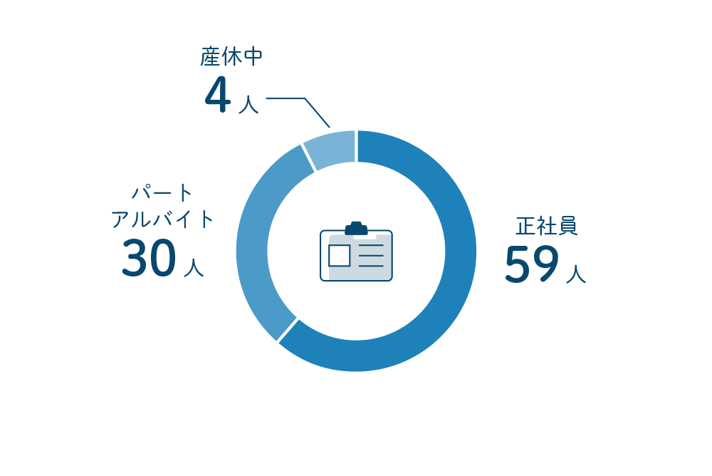 データでわかるエヌアセット 株式会社エヌアセット 雇用形態
