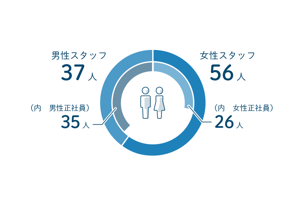 データでわかるエヌアセット 株式会社エヌアセット 男女比