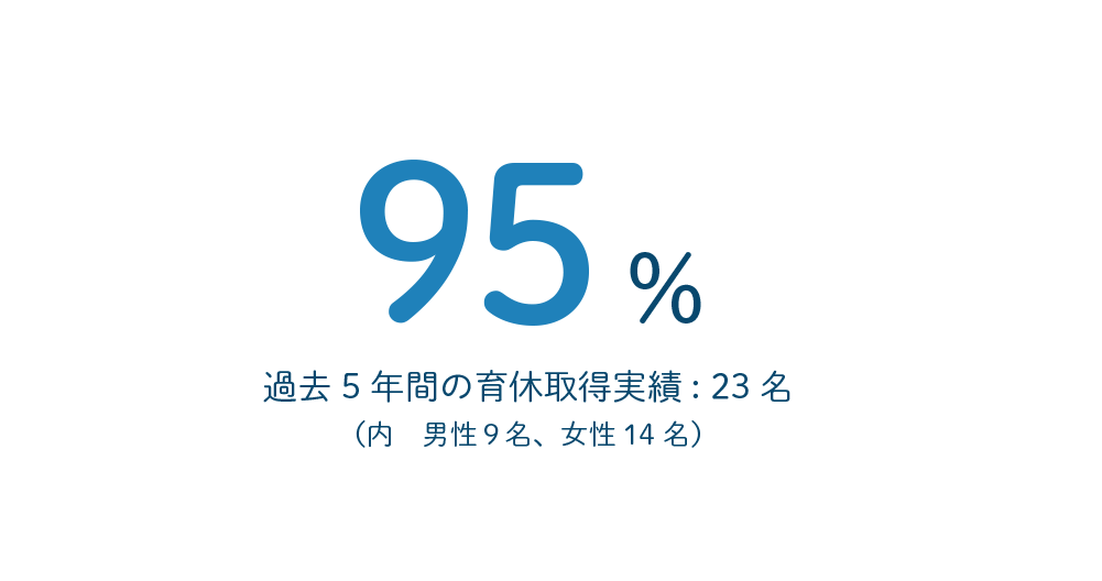 データでわかるエヌアセット 株式会社エヌアセット女性社員 育休取得率・育休復帰率