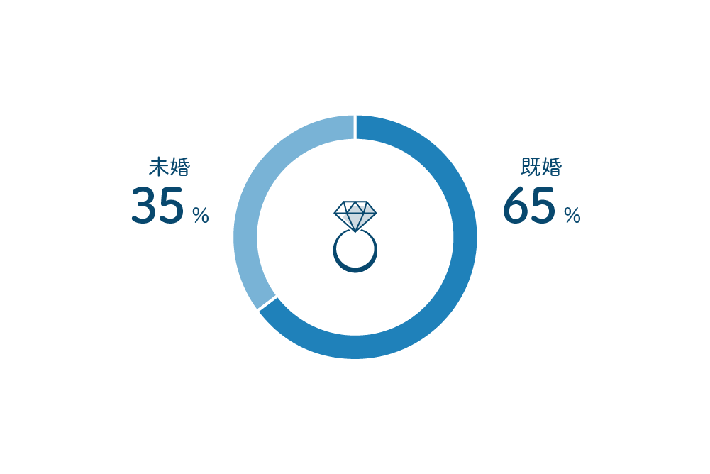 エヌアセットスタッフにアンケート 未婚?既婚?