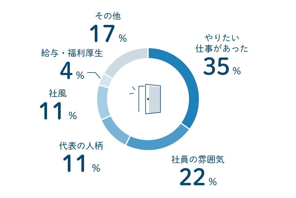 エヌアセットスタッフにアンケート エヌアセットに入社した理由は?