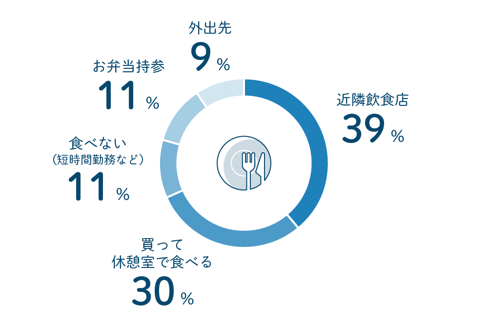 エヌアセットスタッフにアンケート お昼ご飯は?