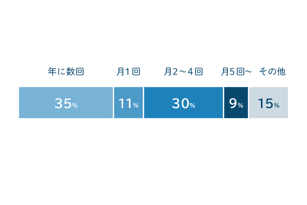 エヌアセットスタッフにアンケート お酒を飲む頻度は?