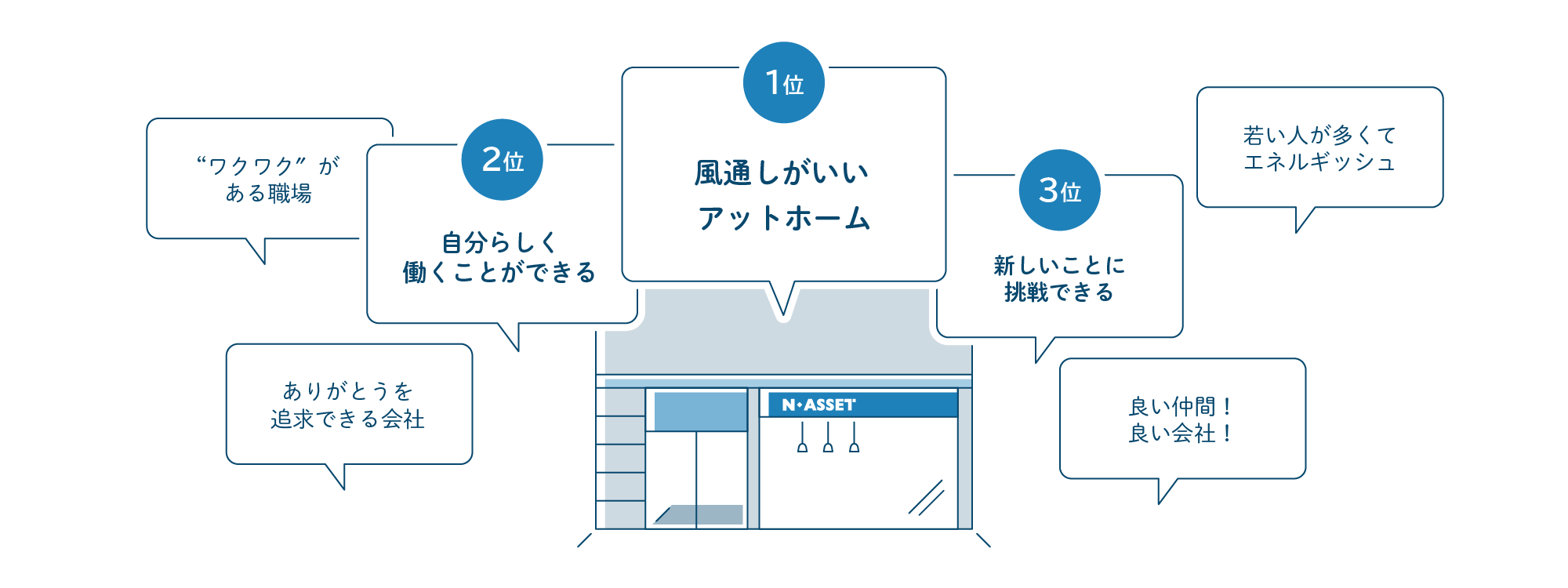 エヌアセットスタッフにアンケート エヌアセットってどんな会社?